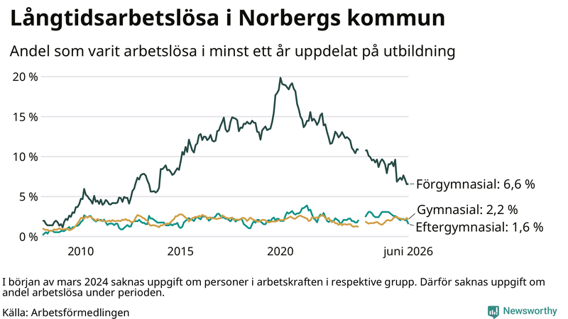 Graf över andel långtidsarbetslösa i Norberg uppdelat på utbildningsnivå