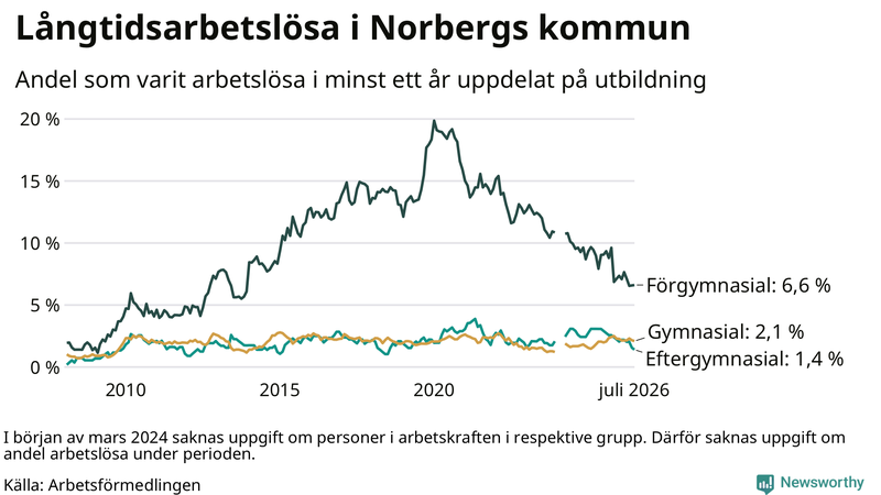 Graf över andel långtidsarbetslösa i Norberg uppdelat på utbildningsnivå
