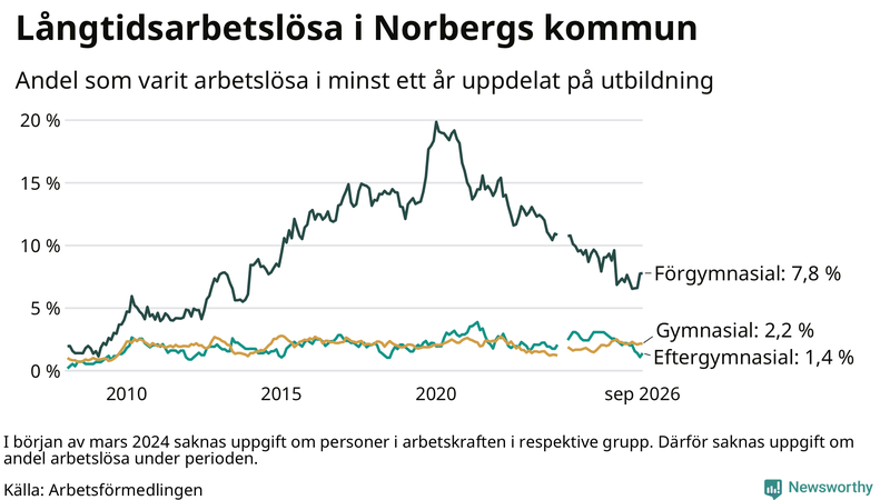 Graf över andel långtidsarbetslösa i Norberg uppdelat på utbildningsnivå