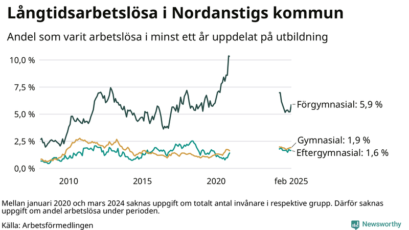 Graf över andel långtidsarbetslösa i Nordanstig uppdelat på utbildningsnivå