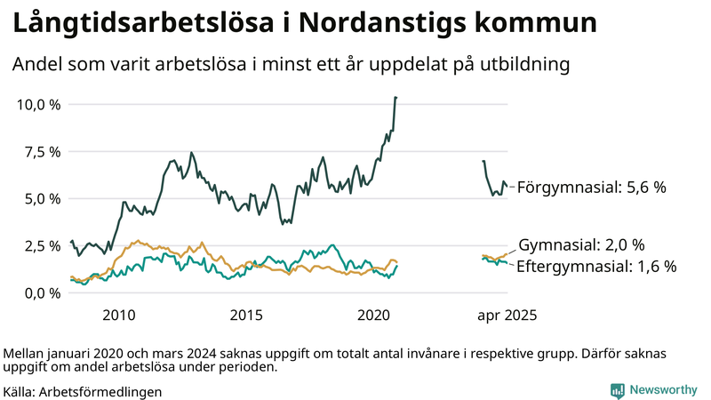 Graf över andel långtidsarbetslösa i Nordanstig uppdelat på utbildningsnivå