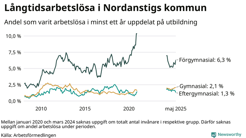 Graf över andel långtidsarbetslösa i Nordanstig uppdelat på utbildningsnivå