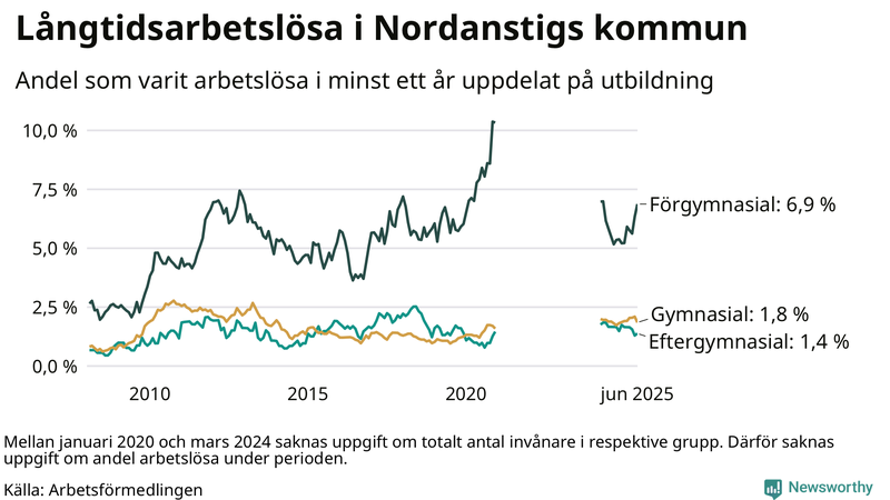 Graf över andel långtidsarbetslösa i Nordanstig uppdelat på utbildningsnivå