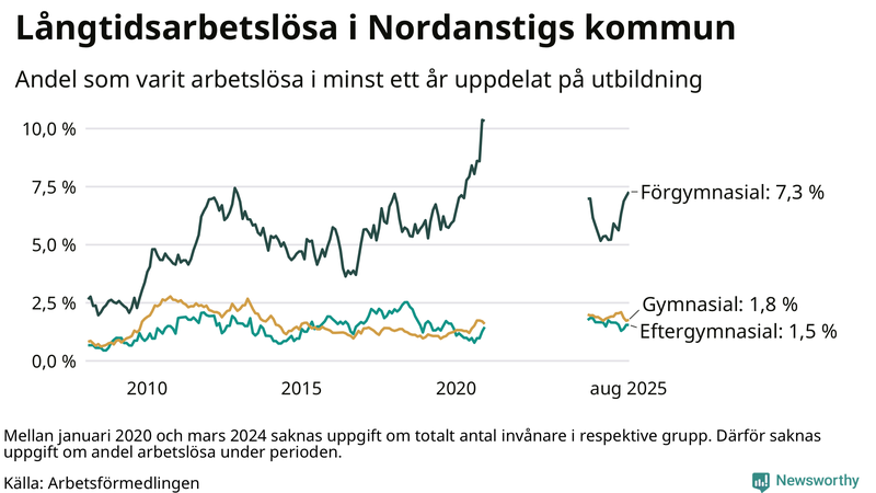 Graf över andel långtidsarbetslösa i Nordanstig uppdelat på utbildningsnivå