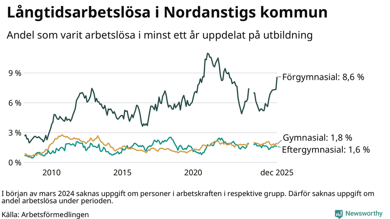 Graf över andel långtidsarbetslösa i Nordanstig uppdelat på utbildningsnivå