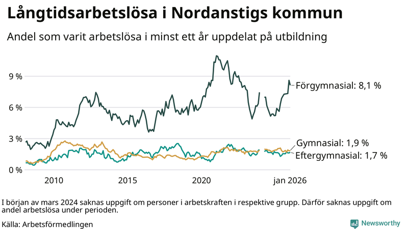 Graf över andel långtidsarbetslösa i Nordanstig uppdelat på utbildningsnivå