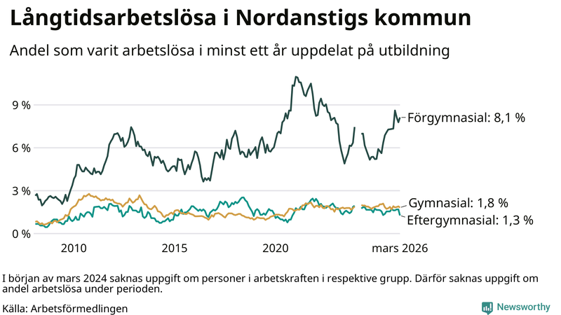 Graf över andel långtidsarbetslösa i Nordanstig uppdelat på utbildningsnivå