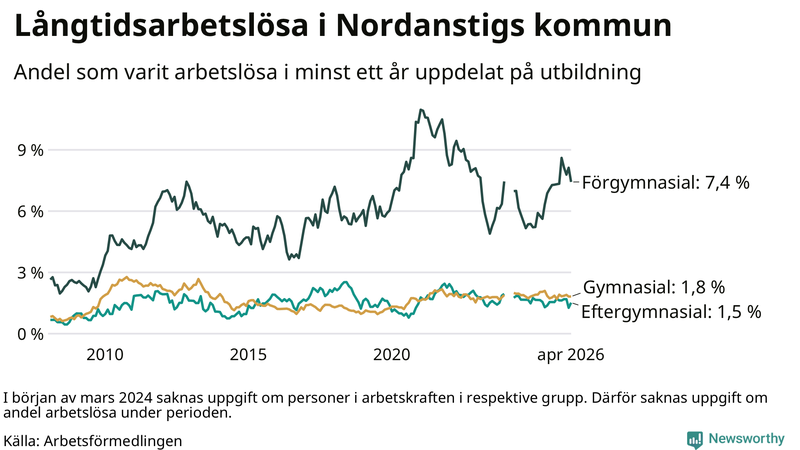 Graf över andel långtidsarbetslösa i Nordanstig uppdelat på utbildningsnivå