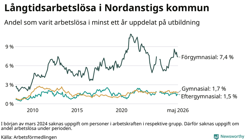 Graf över andel långtidsarbetslösa i Nordanstig uppdelat på utbildningsnivå