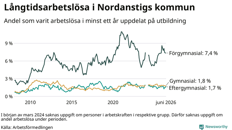 Graf över andel långtidsarbetslösa i Nordanstig uppdelat på utbildningsnivå