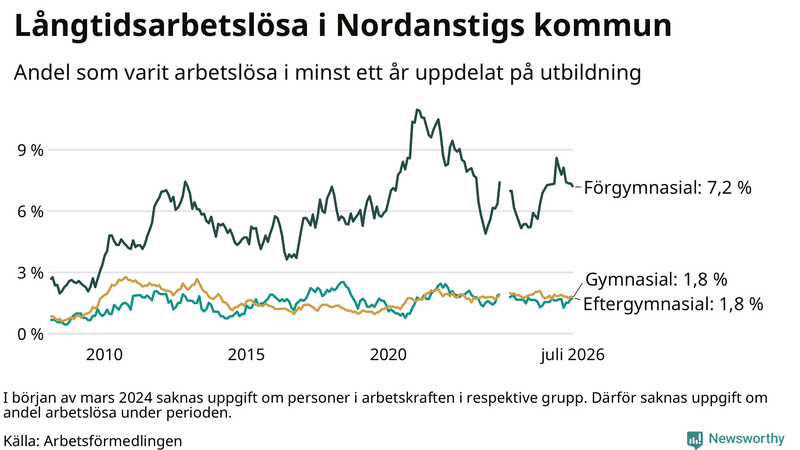 Graf över andel långtidsarbetslösa i Nordanstig uppdelat på utbildningsnivå