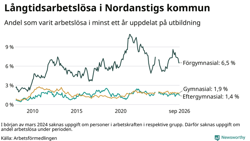 Graf över andel långtidsarbetslösa i Nordanstig uppdelat på utbildningsnivå