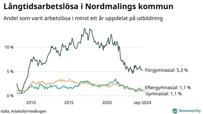 Graf över andel långtidsarbetslösa i Nordmaling uppdelat på utbildningsnivå