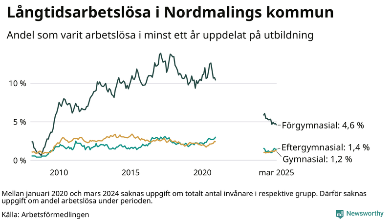 Graf över andel långtidsarbetslösa i Nordmaling uppdelat på utbildningsnivå