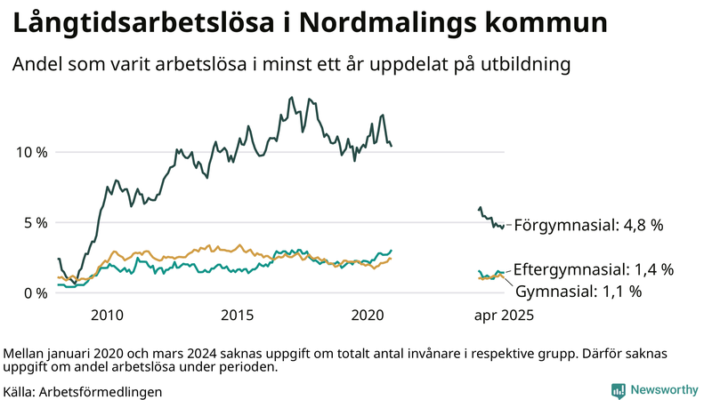 Graf över andel långtidsarbetslösa i Nordmaling uppdelat på utbildningsnivå