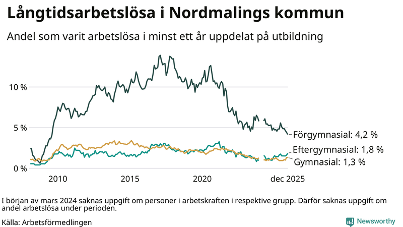 Graf över andel långtidsarbetslösa i Nordmaling uppdelat på utbildningsnivå