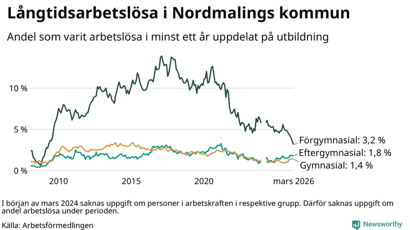 Graf över andel långtidsarbetslösa i Nordmaling uppdelat på utbildningsnivå