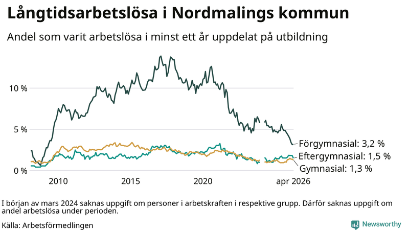 Graf över andel långtidsarbetslösa i Nordmaling uppdelat på utbildningsnivå