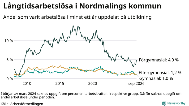 Graf över andel långtidsarbetslösa i Nordmaling uppdelat på utbildningsnivå