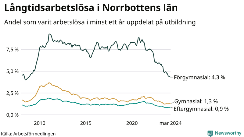 Graf över andel långtidsarbetslösa i Norrbotten uppdelat på utbildningsnivå