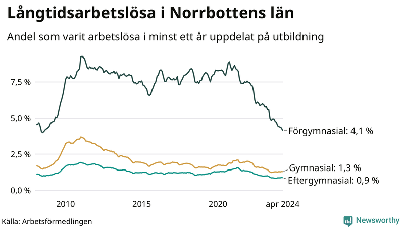 Graf över andel långtidsarbetslösa i Norrbotten uppdelat på utbildningsnivå