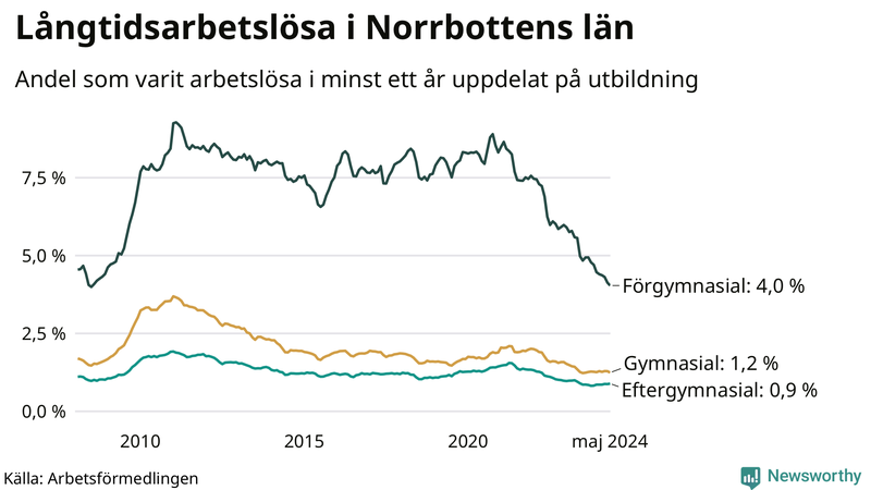Graf över andel långtidsarbetslösa i Norrbotten uppdelat på utbildningsnivå