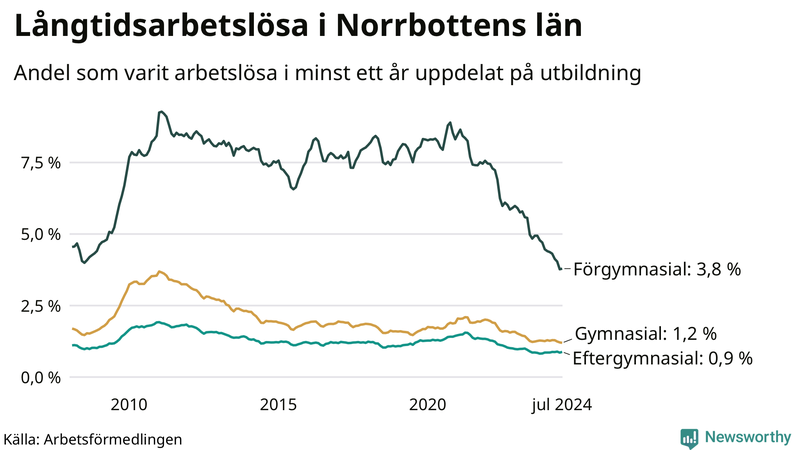 Graf över andel långtidsarbetslösa i Norrbotten uppdelat på utbildningsnivå