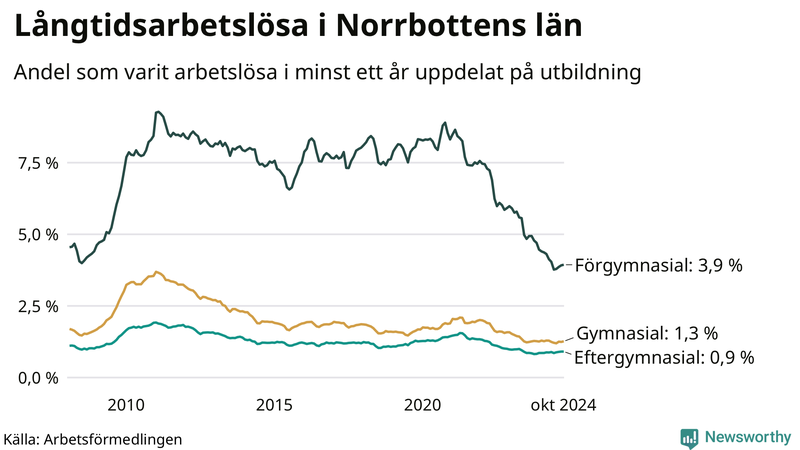Graf över andel långtidsarbetslösa i Norrbotten uppdelat på utbildningsnivå