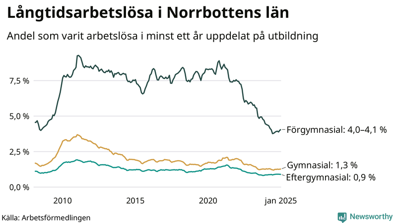 Graf över andel långtidsarbetslösa i Norrbotten uppdelat på utbildningsnivå