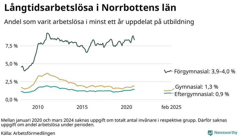 Graf över andel långtidsarbetslösa i Norrbotten uppdelat på utbildningsnivå
