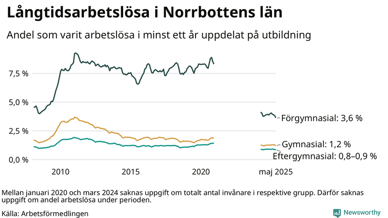Graf över andel långtidsarbetslösa i Norrbotten uppdelat på utbildningsnivå