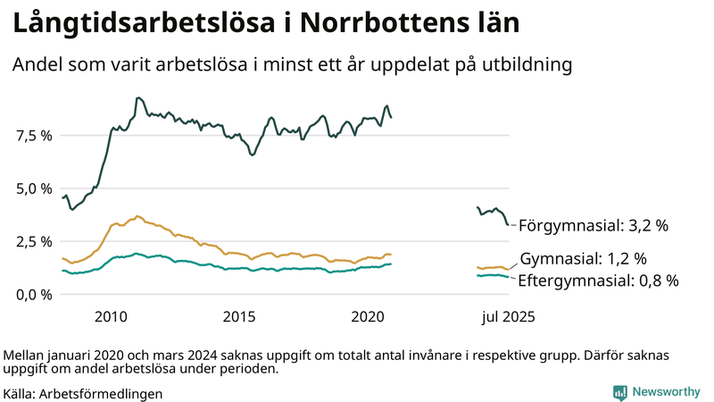 Graf över andel långtidsarbetslösa i Norrbotten uppdelat på utbildningsnivå