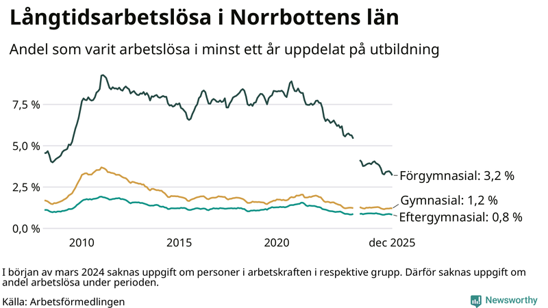 Graf över andel långtidsarbetslösa i Norrbotten uppdelat på utbildningsnivå