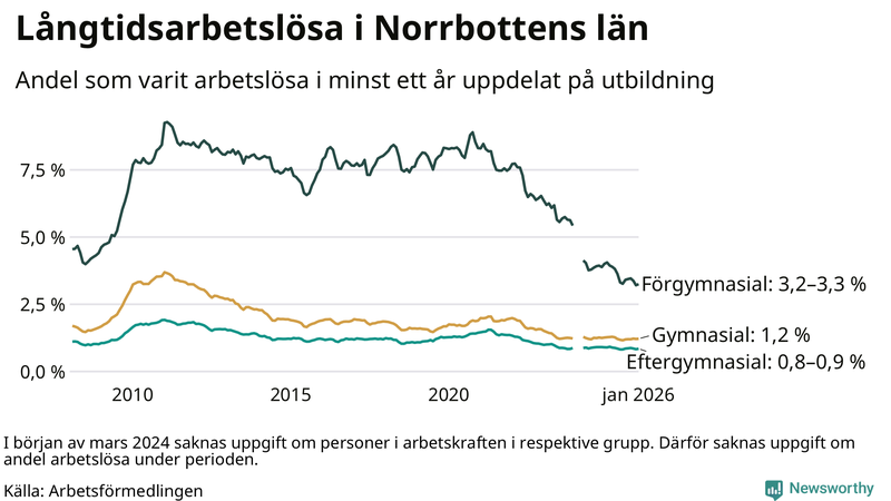 Graf över andel långtidsarbetslösa i Norrbotten uppdelat på utbildningsnivå