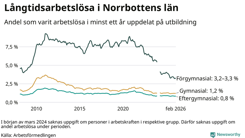 Graf över andel långtidsarbetslösa i Norrbotten uppdelat på utbildningsnivå