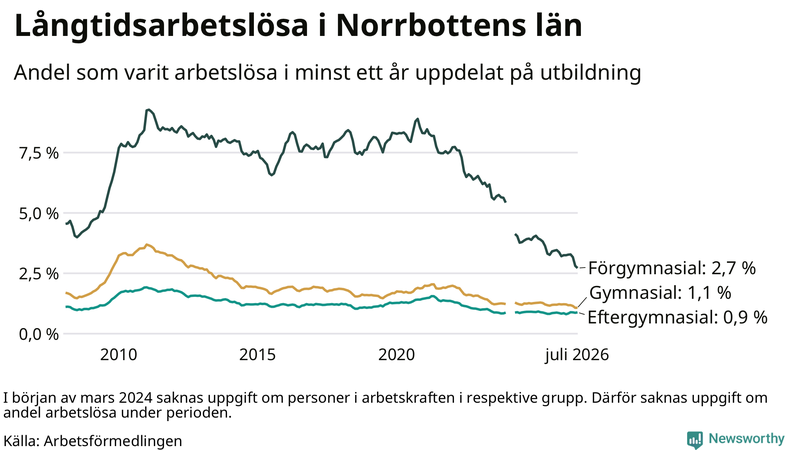 Graf över andel långtidsarbetslösa i Norrbotten uppdelat på utbildningsnivå