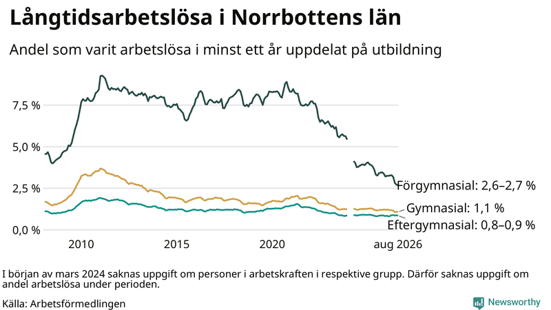 Graf över andel långtidsarbetslösa i Norrbotten uppdelat på utbildningsnivå