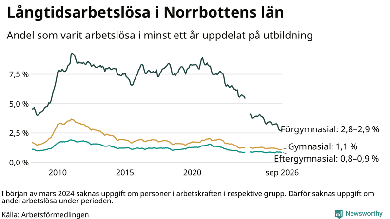Graf över andel långtidsarbetslösa i Norrbotten uppdelat på utbildningsnivå