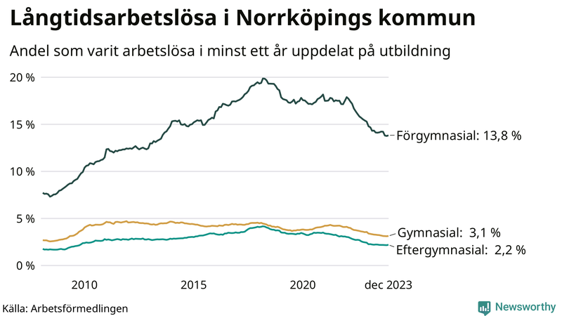 Graf över andel långtidsarbetslösa i Norrköping uppdelat på utbildningsnivå