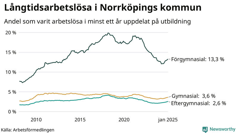 Graf över andel långtidsarbetslösa i Norrköping uppdelat på utbildningsnivå