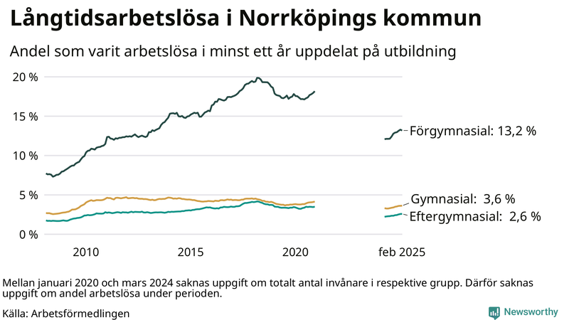Graf över andel långtidsarbetslösa i Norrköping uppdelat på utbildningsnivå
