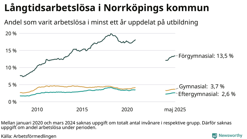 Graf över andel långtidsarbetslösa i Norrköping uppdelat på utbildningsnivå