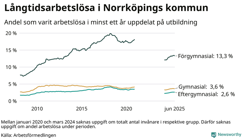 Graf över andel långtidsarbetslösa i Norrköping uppdelat på utbildningsnivå