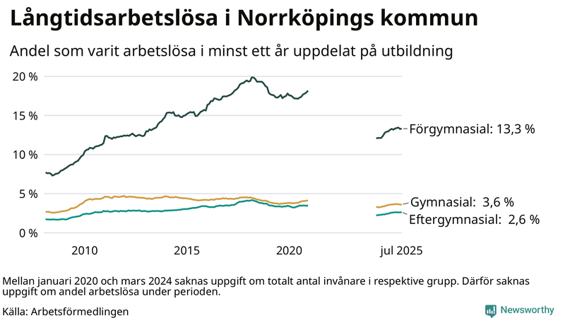 Graf över andel långtidsarbetslösa i Norrköping uppdelat på utbildningsnivå