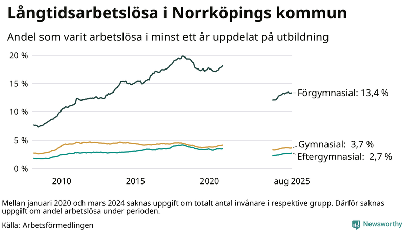 Graf över andel långtidsarbetslösa i Norrköping uppdelat på utbildningsnivå