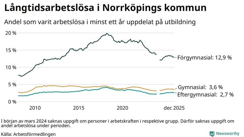 Graf över andel långtidsarbetslösa i Norrköping uppdelat på utbildningsnivå