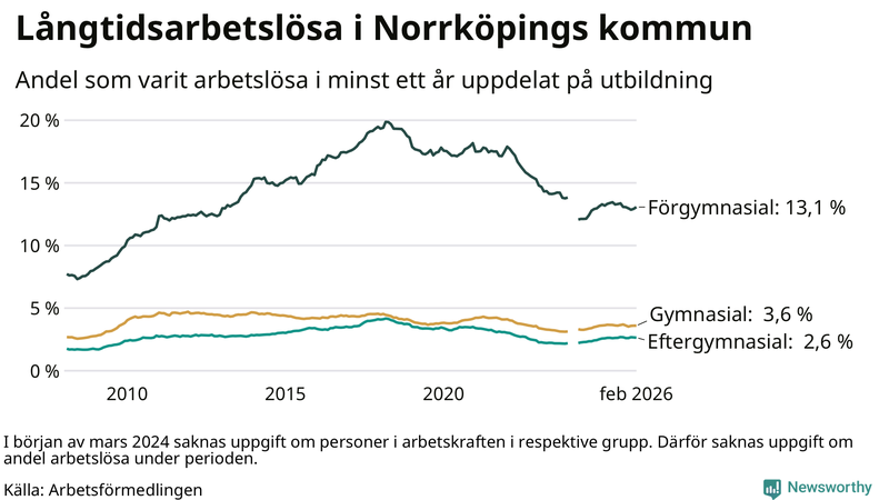 Graf över andel långtidsarbetslösa i Norrköping uppdelat på utbildningsnivå