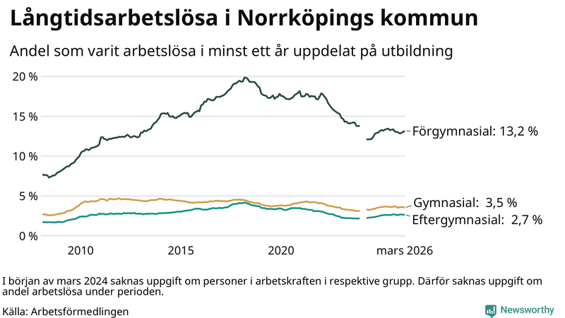 Graf över andel långtidsarbetslösa i Norrköping uppdelat på utbildningsnivå