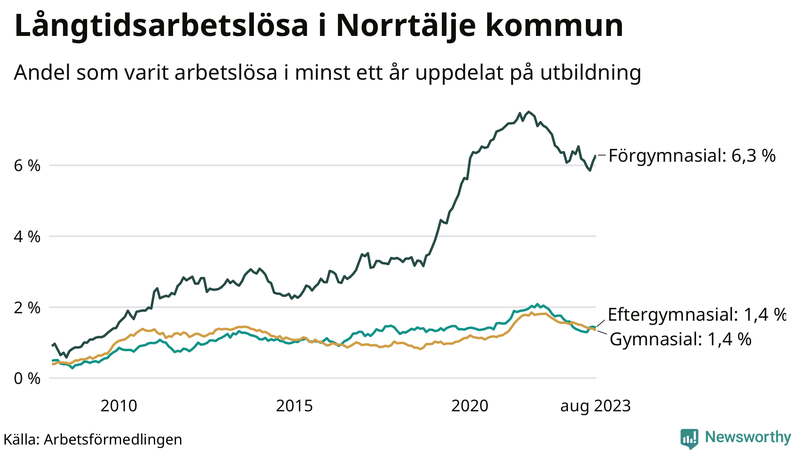 Graf över andel långtidsarbetslösa i Norrtälje uppdelat på utbildningsnivå