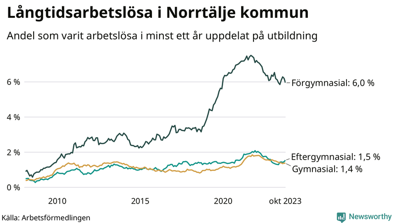 Graf över andel långtidsarbetslösa i Norrtälje uppdelat på utbildningsnivå